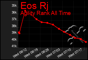 Total Graph of Eos Rj