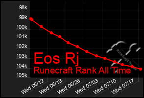 Total Graph of Eos Rj