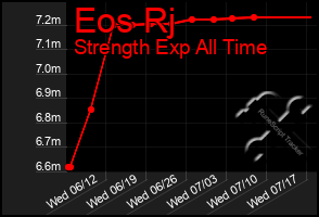 Total Graph of Eos Rj