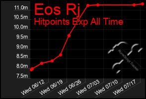 Total Graph of Eos Rj