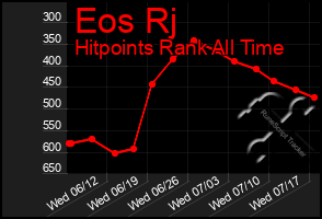 Total Graph of Eos Rj