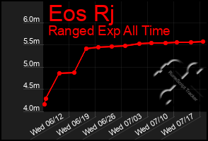 Total Graph of Eos Rj