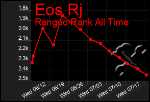 Total Graph of Eos Rj