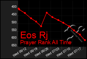 Total Graph of Eos Rj