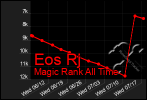 Total Graph of Eos Rj