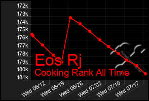 Total Graph of Eos Rj