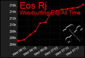 Total Graph of Eos Rj