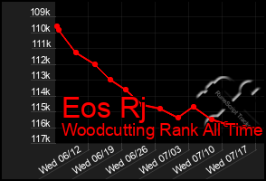 Total Graph of Eos Rj