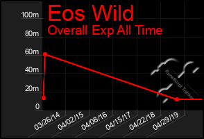 Total Graph of Eos Wild