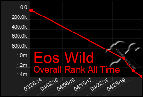 Total Graph of Eos Wild