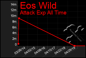 Total Graph of Eos Wild