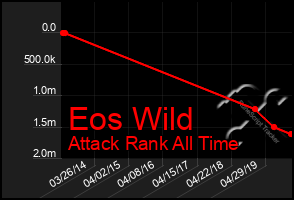 Total Graph of Eos Wild