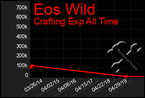 Total Graph of Eos Wild