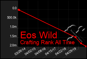 Total Graph of Eos Wild