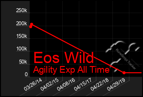 Total Graph of Eos Wild