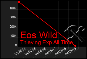 Total Graph of Eos Wild