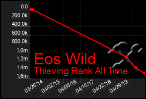 Total Graph of Eos Wild