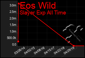 Total Graph of Eos Wild