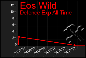 Total Graph of Eos Wild