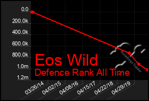 Total Graph of Eos Wild