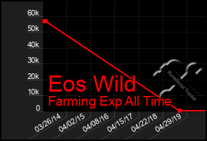 Total Graph of Eos Wild