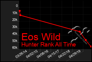 Total Graph of Eos Wild