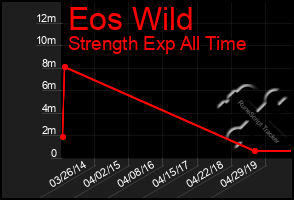 Total Graph of Eos Wild