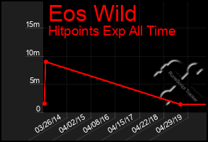 Total Graph of Eos Wild