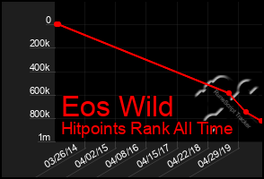 Total Graph of Eos Wild