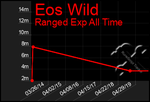 Total Graph of Eos Wild