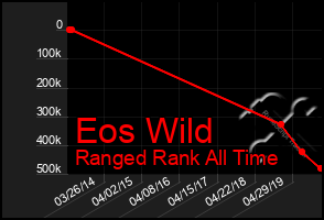 Total Graph of Eos Wild