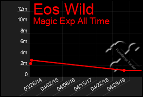 Total Graph of Eos Wild