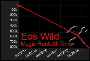 Total Graph of Eos Wild