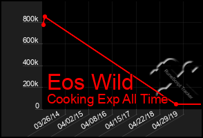 Total Graph of Eos Wild