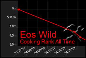 Total Graph of Eos Wild