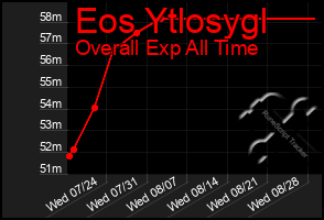 Total Graph of Eos Ytlosygl