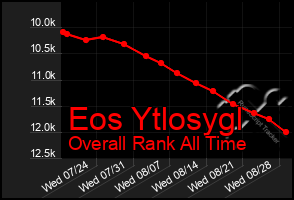 Total Graph of Eos Ytlosygl