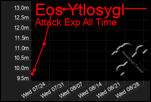 Total Graph of Eos Ytlosygl