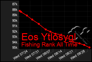 Total Graph of Eos Ytlosygl