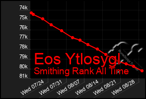 Total Graph of Eos Ytlosygl