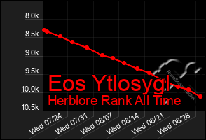 Total Graph of Eos Ytlosygl