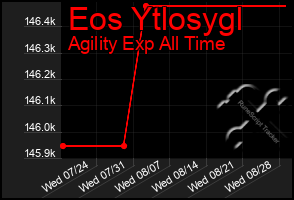 Total Graph of Eos Ytlosygl