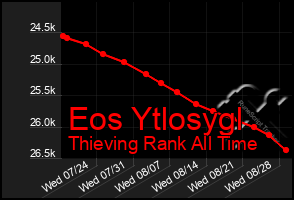 Total Graph of Eos Ytlosygl