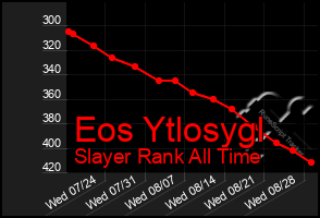 Total Graph of Eos Ytlosygl