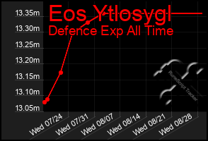 Total Graph of Eos Ytlosygl