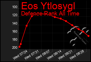 Total Graph of Eos Ytlosygl