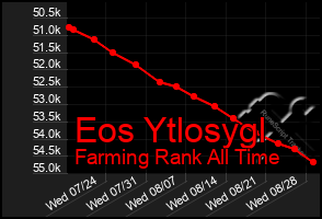 Total Graph of Eos Ytlosygl