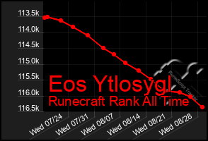 Total Graph of Eos Ytlosygl