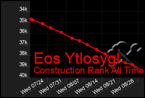 Total Graph of Eos Ytlosygl