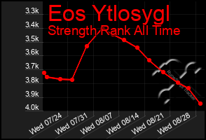 Total Graph of Eos Ytlosygl